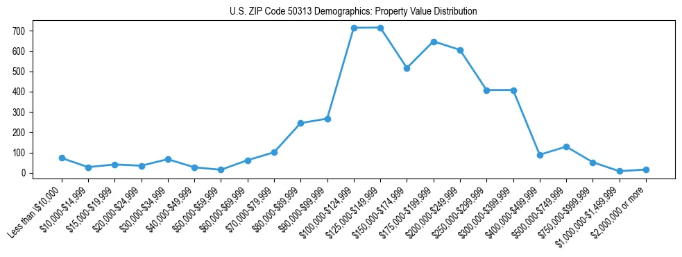 Line chart showing the distribution of property values for owner-occupied housing units in US ZIP Code 50313.