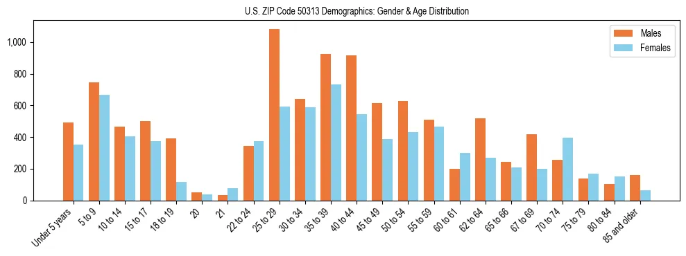 Bar chart showing the population distribution of US ZIP Code 50313 by age group and gender, based on 2023 ACS data.