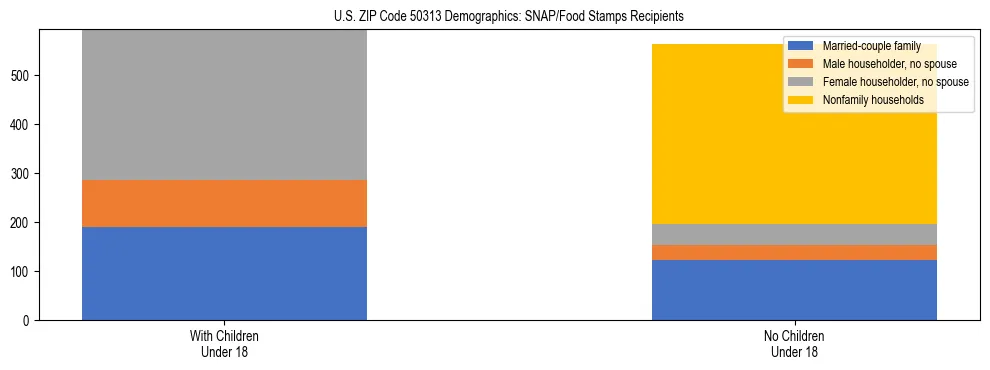 Stacked bar chart showing SNAP/Food Stamps recipient household composition by presence of children under 18 in US ZIP Code 50313, based on 2023 ACS data.