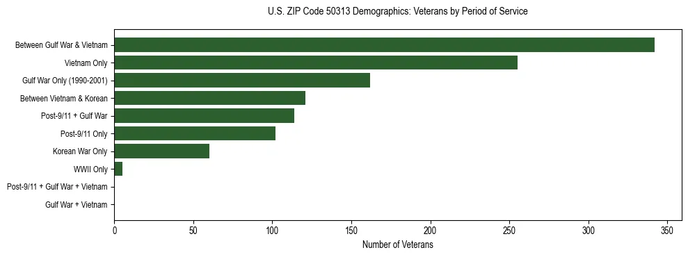 Horizontal bar chart showing veteran distribution by period of military service in US ZIP Code 50313, based on 2023 ACS data.