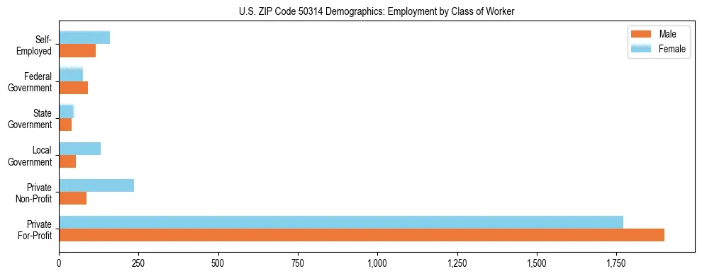 Horizontal bar chart showing employment distribution by class of worker and gender in US ZIP Code 50314, based on 2023 ACS data.