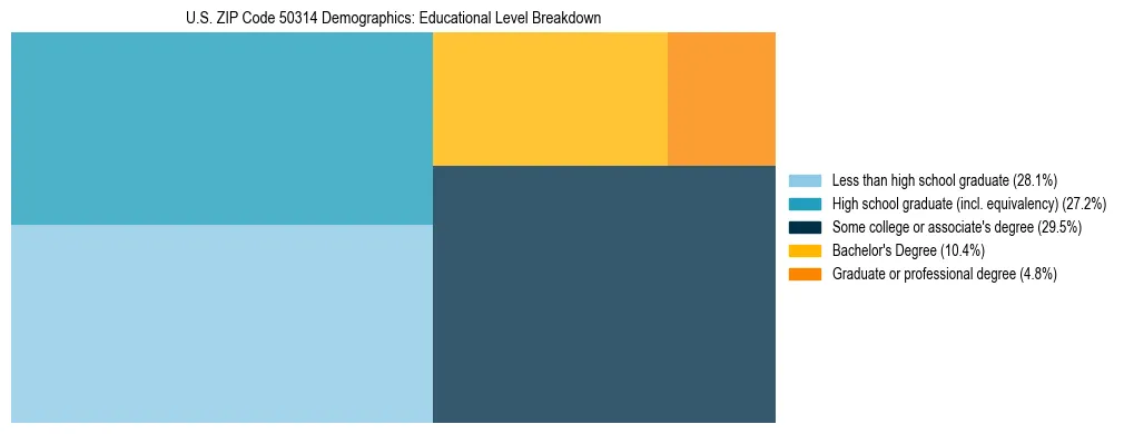 Treemap chart illustrating the educational attainment breakdown for population 25 years and over in US ZIP Code 50314.