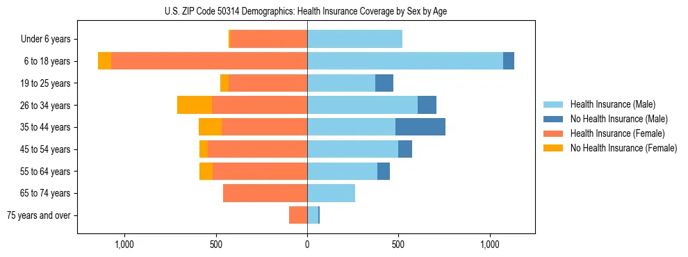Pyramid chart showing health insurance coverage by age and sex in US ZIP Code 50314.