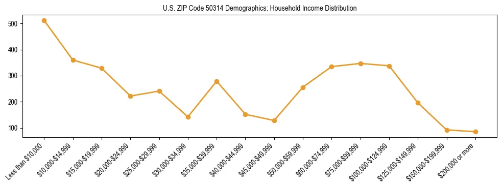 Horizontal bar chart showing household income distribution in US ZIP Code 50314.