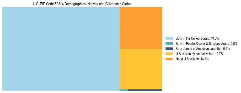 Treemap showing the population distribution by nativity and citizenship status in US ZIP Code 50314 based on U.S. Census data.