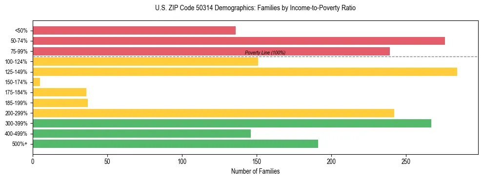 Horizontal bar chart showing family distribution by income-to-poverty ratio in US ZIP Code 50314, based on 2023 ACS data.