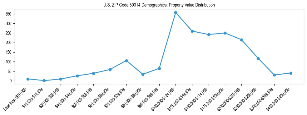 Line chart showing the distribution of property values for owner-occupied housing units in US ZIP Code 50314.