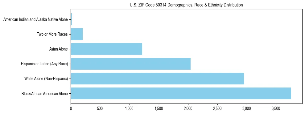 Race and Ethnicity Distribution Chart for US ZIP Code 50314