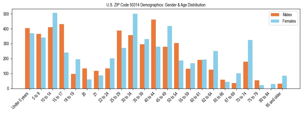 Bar chart showing the population distribution of US ZIP Code 50314 by age group and gender, based on 2023 ACS data.