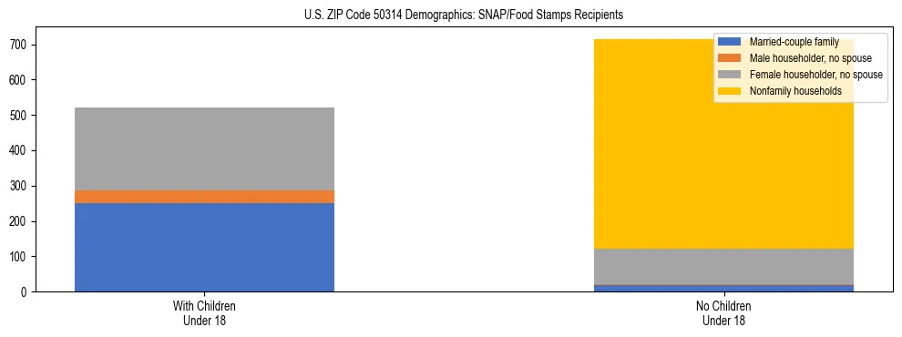 Stacked bar chart showing SNAP/Food Stamps recipient household composition by presence of children under 18 in US ZIP Code 50314, based on 2023 ACS data.