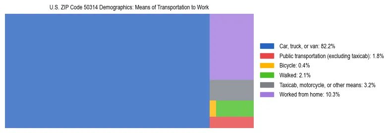 Treemap showing means of transportation to work distribution in US ZIP Code 50314.