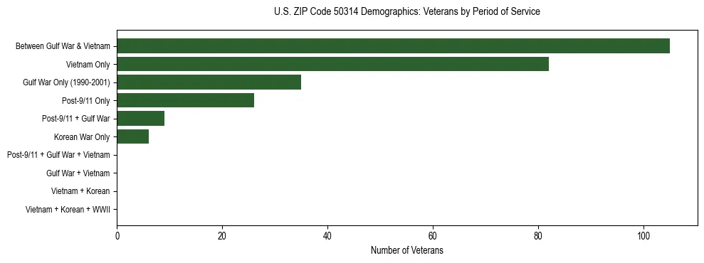 Horizontal bar chart showing veteran distribution by period of military service in US ZIP Code 50314, based on 2023 ACS data.