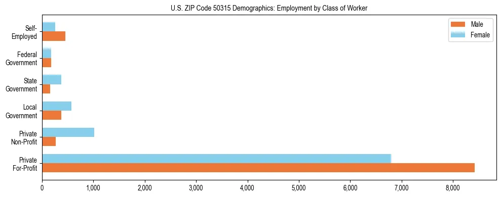 Horizontal bar chart showing employment distribution by class of worker and gender in US ZIP Code 50315, based on 2023 ACS data.