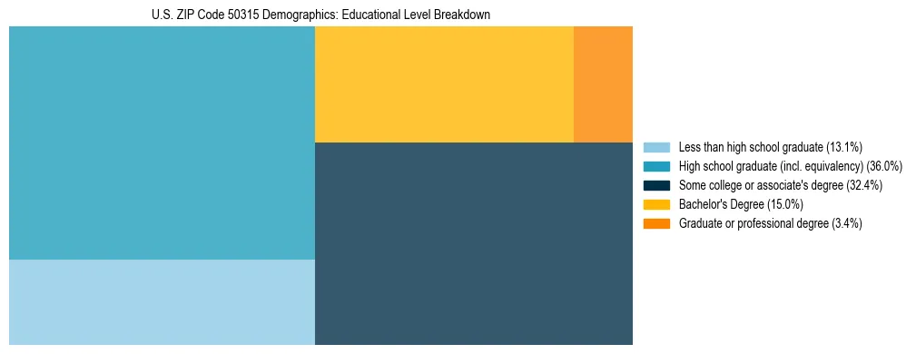 Treemap chart illustrating the educational attainment breakdown for population 25 years and over in US ZIP Code 50315.