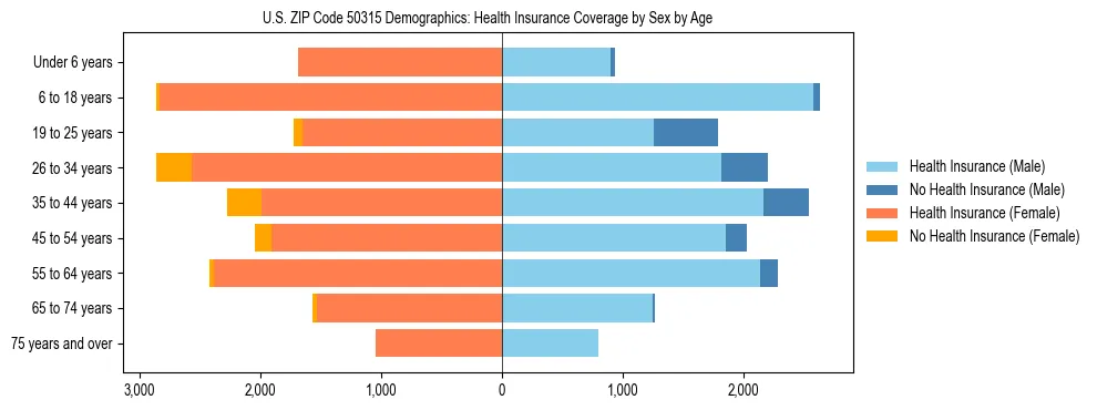 Pyramid chart showing health insurance coverage by age and sex in US ZIP Code 50315.