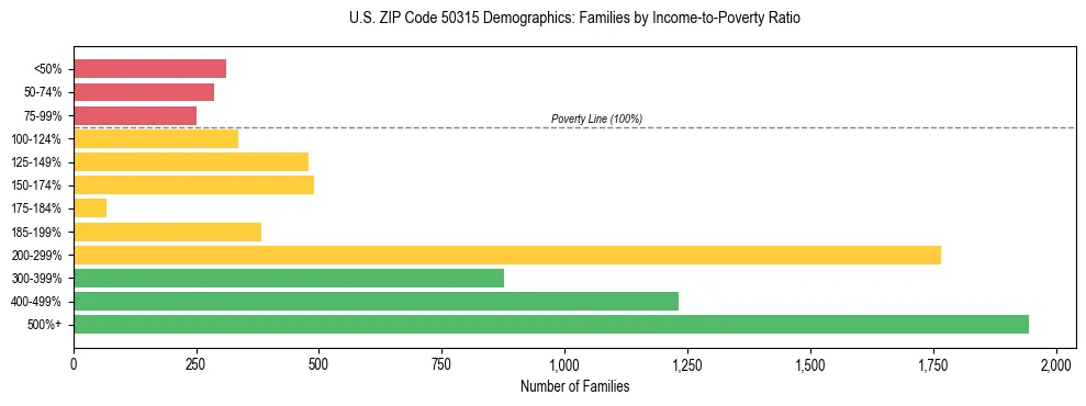Horizontal bar chart showing family distribution by income-to-poverty ratio in US ZIP Code 50315, based on 2023 ACS data.