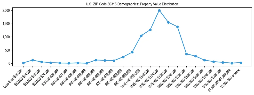 Line chart showing the distribution of property values for owner-occupied housing units in US ZIP Code 50315.