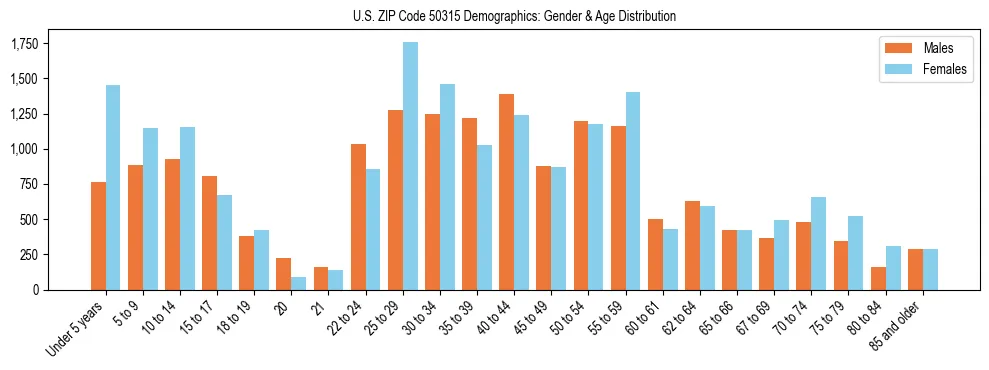 Bar chart showing the population distribution of US ZIP Code 50315 by age group and gender, based on 2023 ACS data.