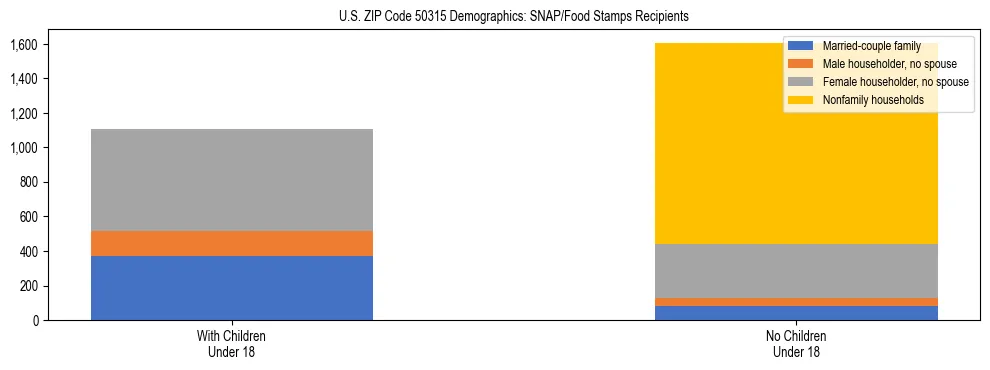 Stacked bar chart showing SNAP/Food Stamps recipient household composition by presence of children under 18 in US ZIP Code 50315, based on 2023 ACS data.