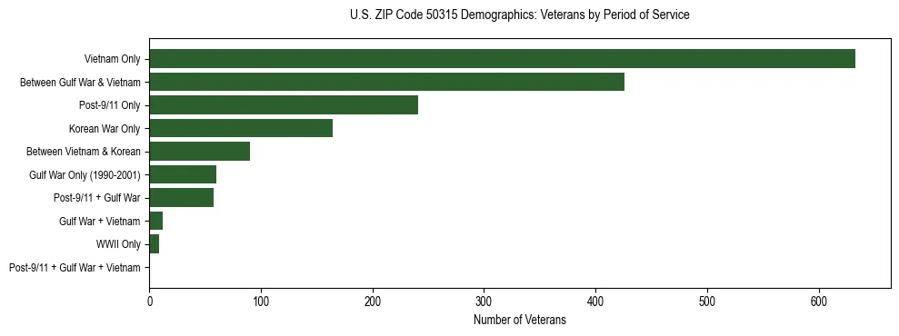 Horizontal bar chart showing veteran distribution by period of military service in US ZIP Code 50315, based on 2023 ACS data.