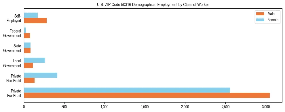 Horizontal bar chart showing employment distribution by class of worker and gender in US ZIP Code 50316, based on 2023 ACS data.