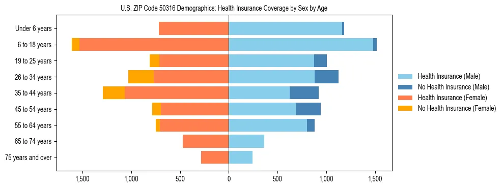 Pyramid chart showing health insurance coverage by age and sex in US ZIP Code 50316.