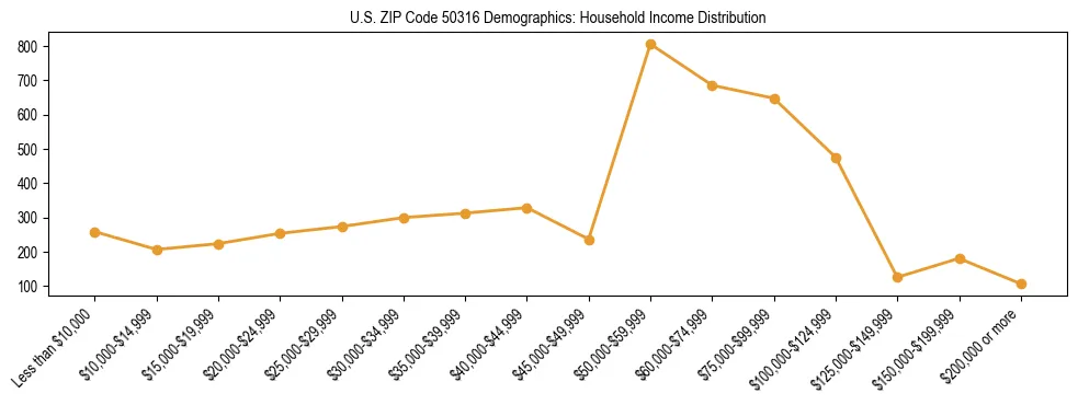 Horizontal bar chart showing household income distribution in US ZIP Code 50316.