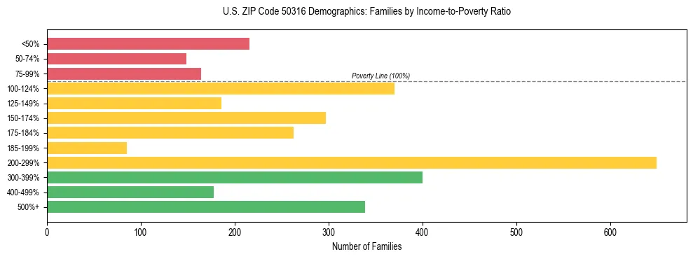 Horizontal bar chart showing family distribution by income-to-poverty ratio in US ZIP Code 50316, based on 2023 ACS data.