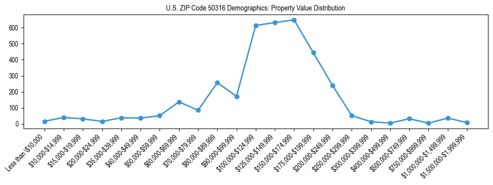 Line chart showing the distribution of property values for owner-occupied housing units in US ZIP Code 50316.