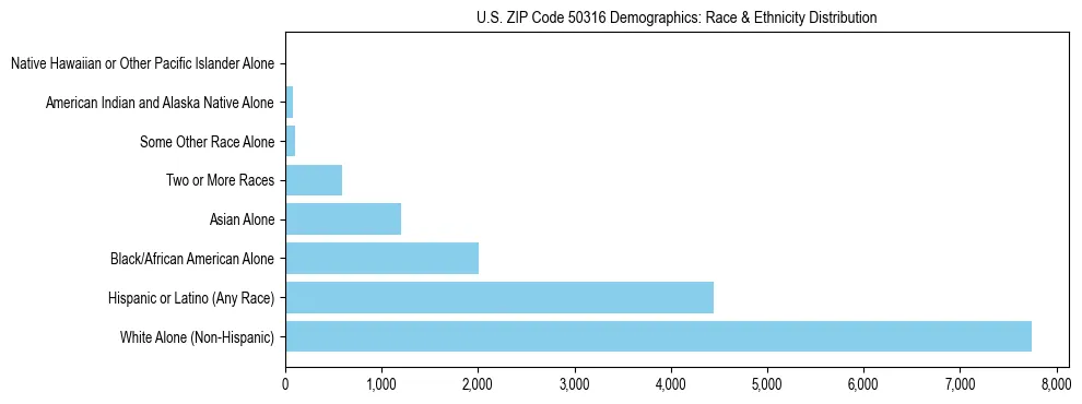 Race and Ethnicity Distribution Chart for US ZIP Code 50316