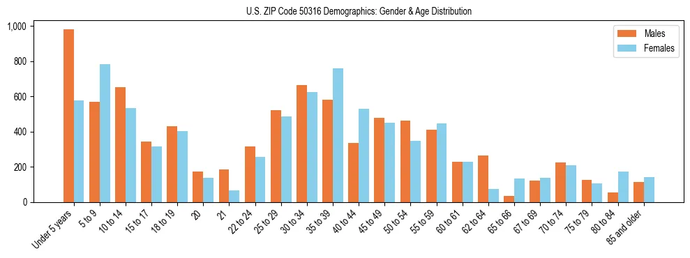 Bar chart showing the population distribution of US ZIP Code 50316 by age group and gender, based on 2023 ACS data.