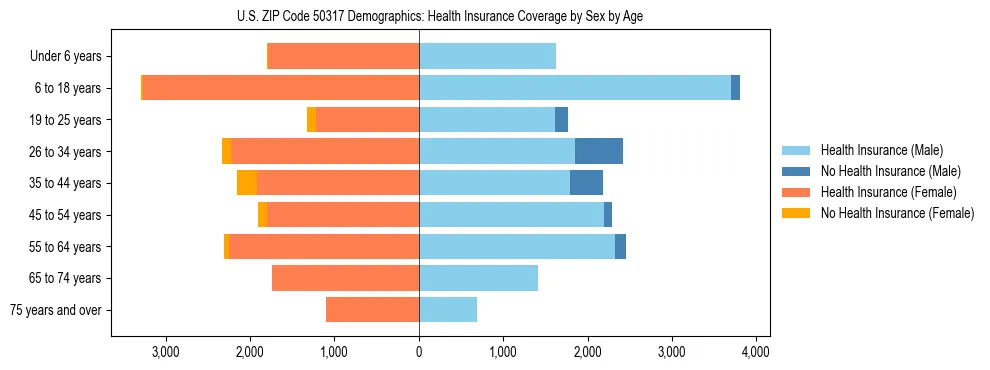 Pyramid chart showing health insurance coverage by age and sex in US ZIP Code 50317.