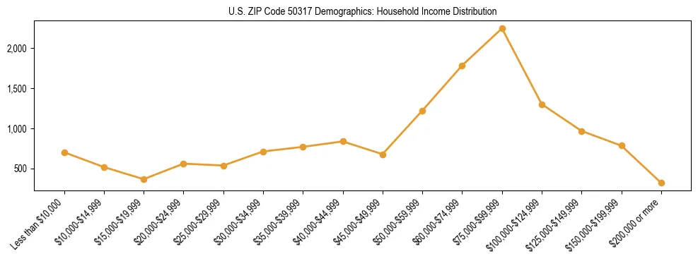 Horizontal bar chart showing household income distribution in US ZIP Code 50317.