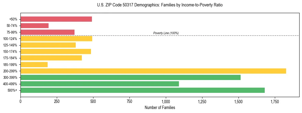 Horizontal bar chart showing family distribution by income-to-poverty ratio in US ZIP Code 50317, based on 2023 ACS data.
