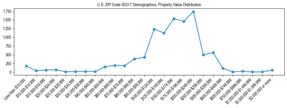 Line chart showing the distribution of property values for owner-occupied housing units in US ZIP Code 50317.
