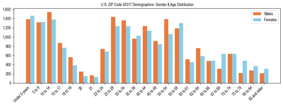 Bar chart showing the population distribution of US ZIP Code 50317 by age group and gender, based on 2023 ACS data.