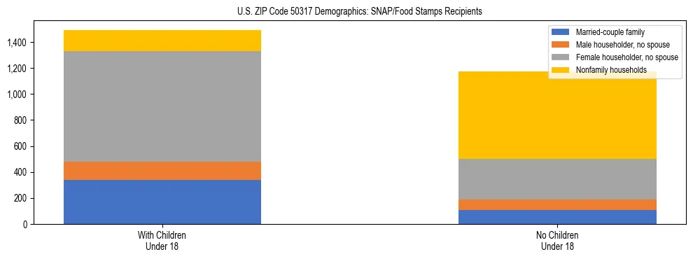 Stacked bar chart showing SNAP/Food Stamps recipient household composition by presence of children under 18 in US ZIP Code 50317, based on 2023 ACS data.