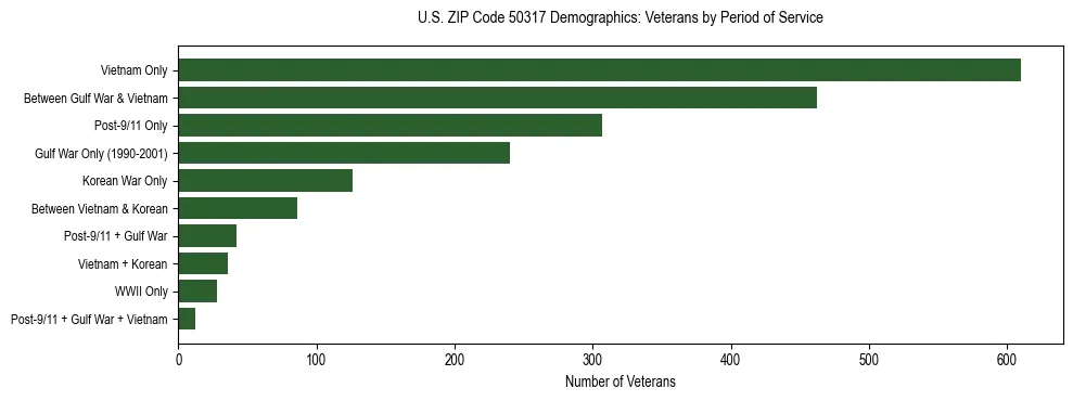 Horizontal bar chart showing veteran distribution by period of military service in US ZIP Code 50317, based on 2023 ACS data.