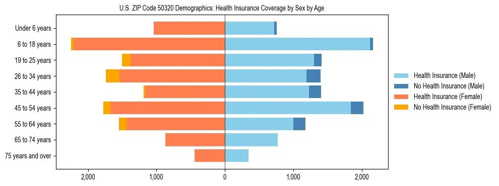 Pyramid chart showing health insurance coverage by age and sex in US ZIP Code 50320.