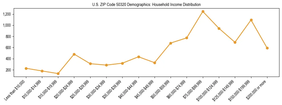Horizontal bar chart showing household income distribution in US ZIP Code 50320.