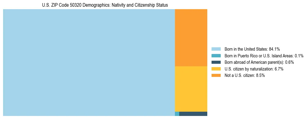 Treemap showing the population distribution by nativity and citizenship status in US ZIP Code 50320 based on U.S. Census data.