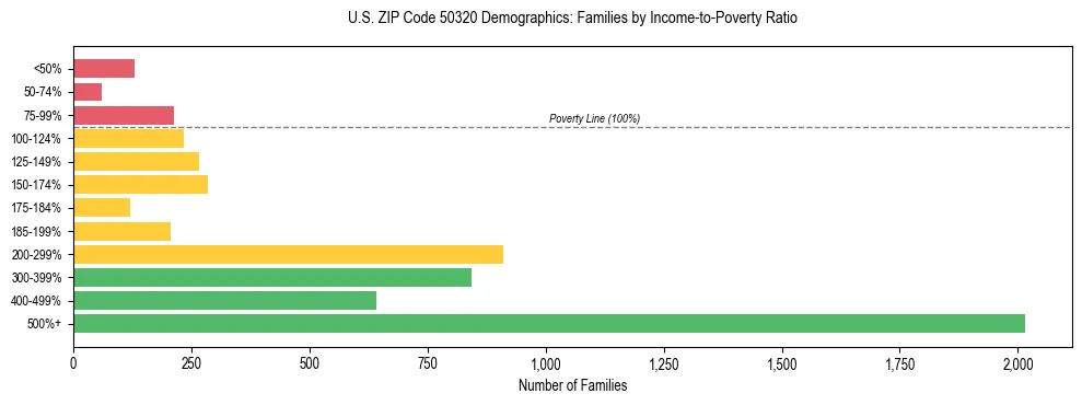 Horizontal bar chart showing family distribution by income-to-poverty ratio in US ZIP Code 50320, based on 2023 ACS data.