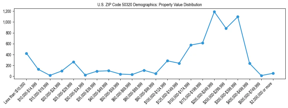 Line chart showing the distribution of property values for owner-occupied housing units in US ZIP Code 50320.