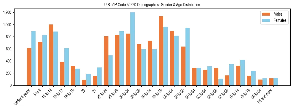 Bar chart showing the population distribution of US ZIP Code 50320 by age group and gender, based on 2023 ACS data.