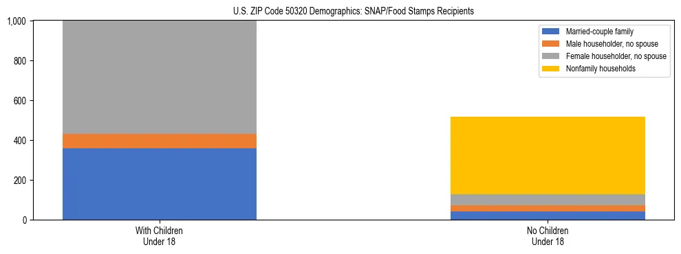 Stacked bar chart showing SNAP/Food Stamps recipient household composition by presence of children under 18 in US ZIP Code 50320, based on 2023 ACS data.