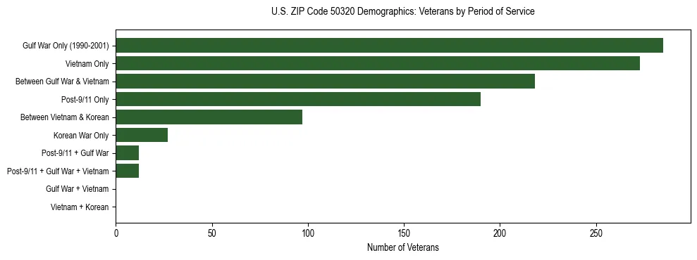 Horizontal bar chart showing veteran distribution by period of military service in US ZIP Code 50320, based on 2023 ACS data.