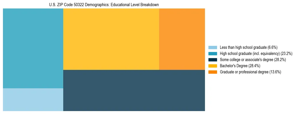 Treemap chart illustrating the educational attainment breakdown for population 25 years and over in US ZIP Code 50322.
