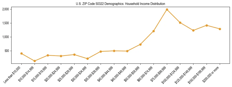 Horizontal bar chart showing household income distribution in US ZIP Code 50322.