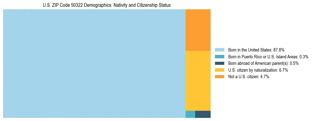 Treemap showing the population distribution by nativity and citizenship status in US ZIP Code 50322 based on U.S. Census data.