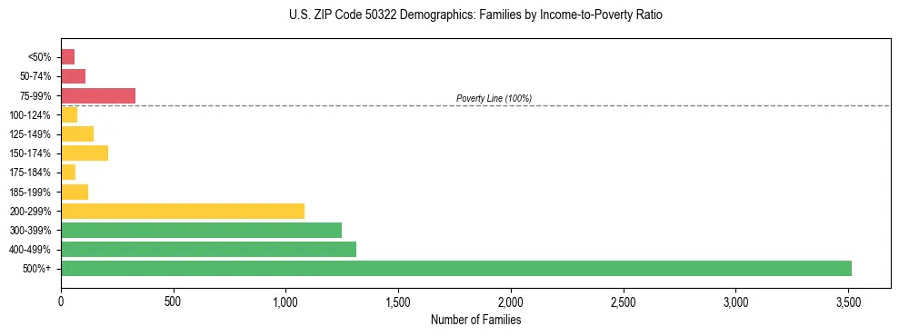 Horizontal bar chart showing family distribution by income-to-poverty ratio in US ZIP Code 50322, based on 2023 ACS data.